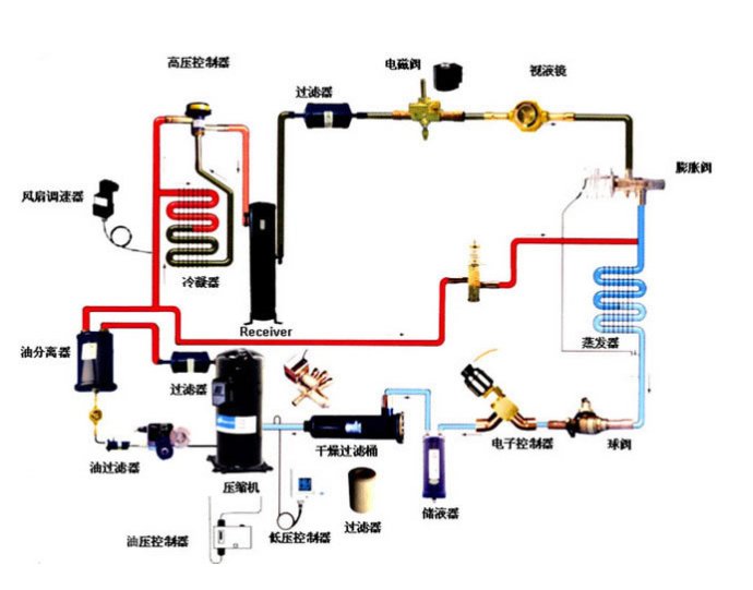 空调工作原理