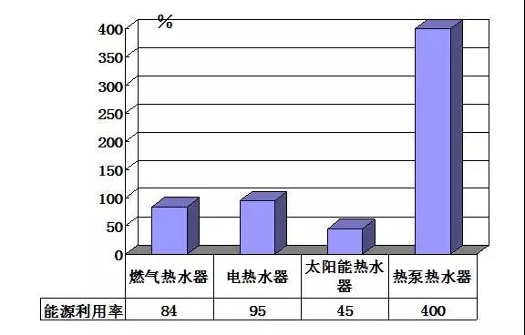 热水器能源利用率