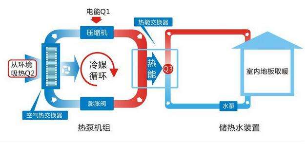 为什么牛宝体育
能采暖机组耗电变大了？