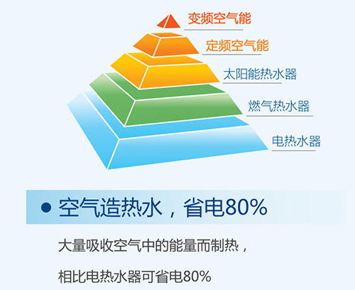 牛宝体育
源热水，省电80%