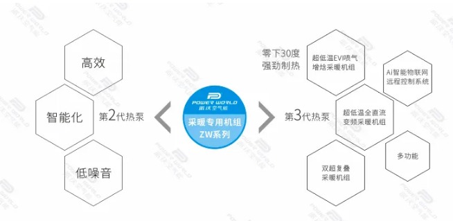 牛宝体育
酒店用牛宝体育
能采暖专用机组ZW系列