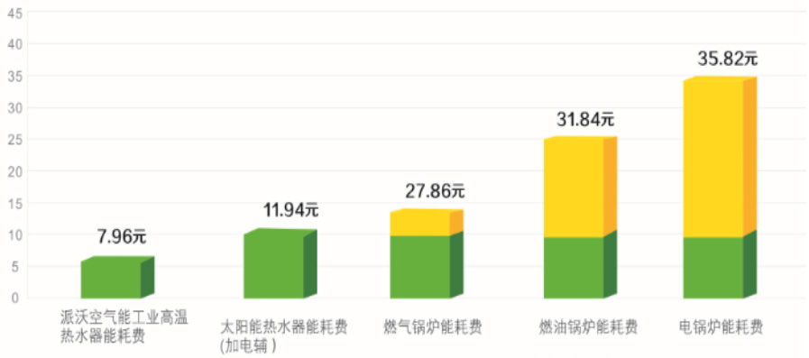 牛宝体育
牛宝体育
能高温热泵与其它制热方式费用对比