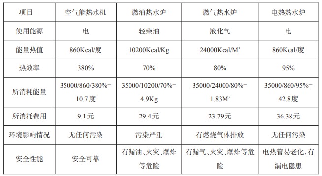 牛宝体育
能热水机组与各种常规能源运行费用分析对照表